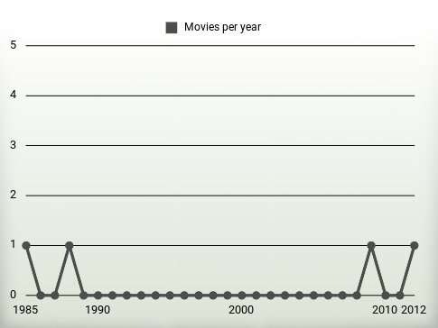 Movies per year