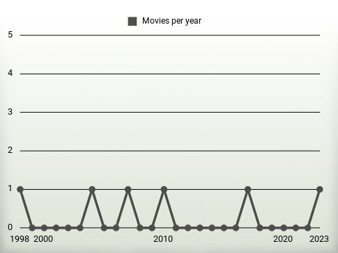 Movies per year