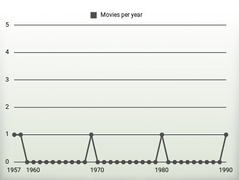 Movies per year