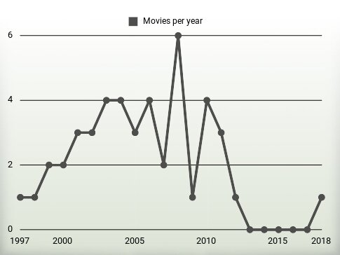 Movies per year