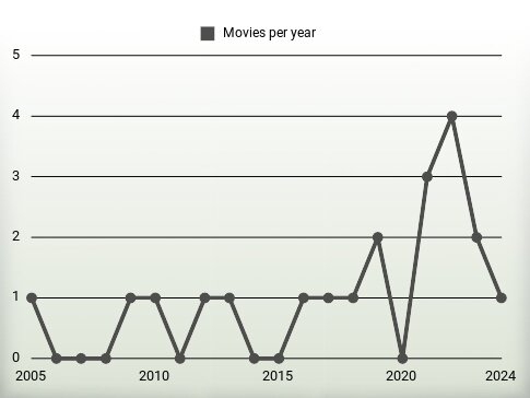 Movies per year