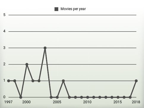 Movies per year