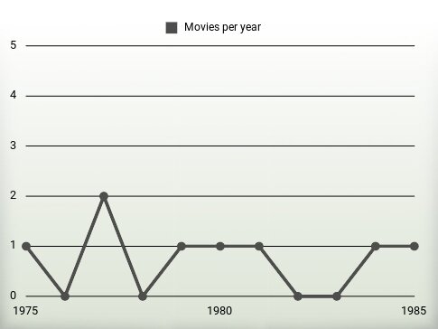 Movies per year