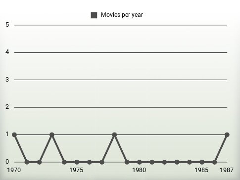 Movies per year