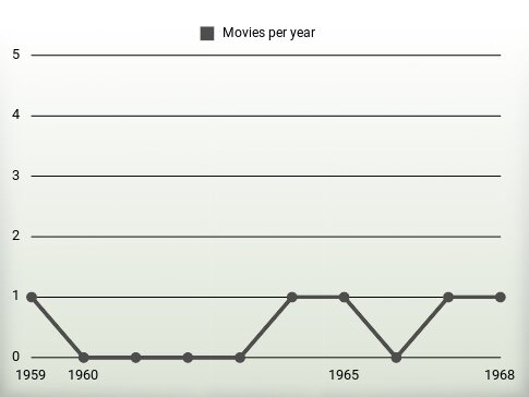 Movies per year