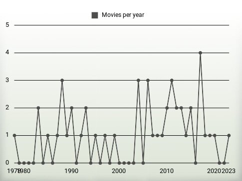 Movies per year