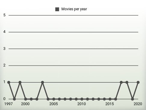 Movies per year