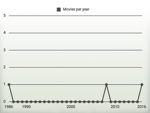 Movies per year