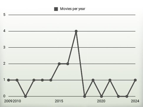 Movies per year