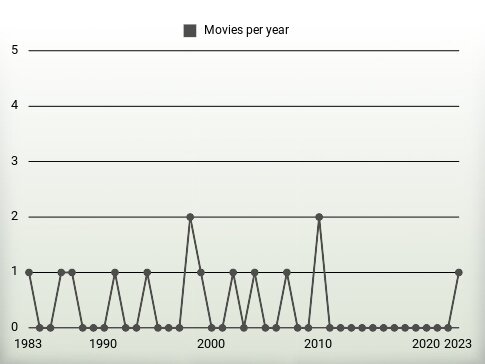 Movies per year