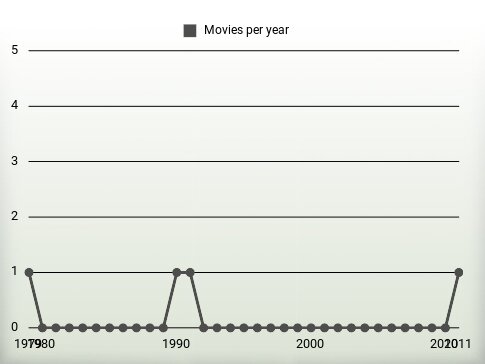 Movies per year