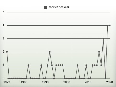 Movies per year