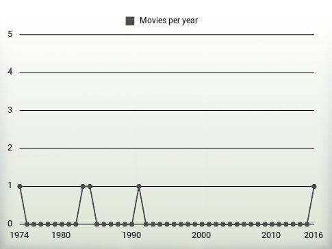 Movies per year