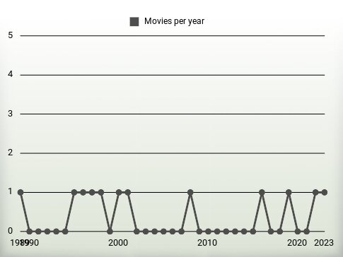 Movies per year