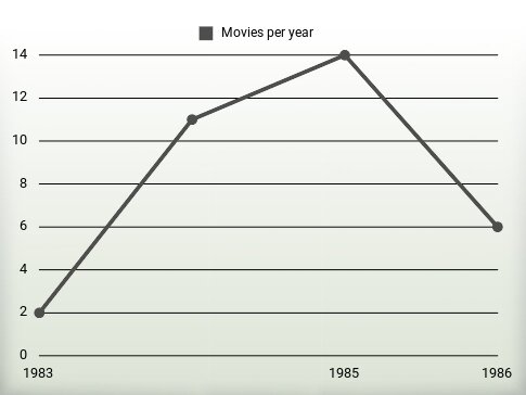 Movies per year