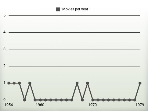 Movies per year