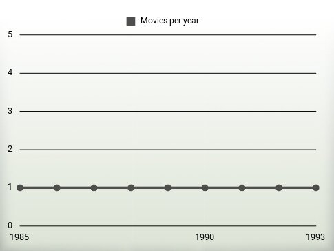 Movies per year