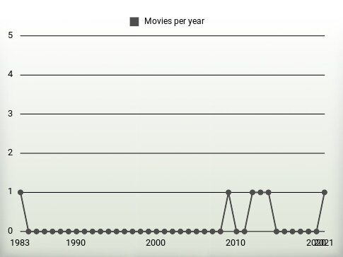 Movies per year