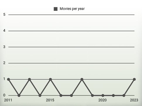 Movies per year