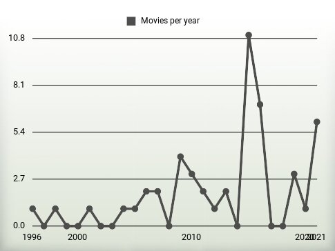 Movies per year