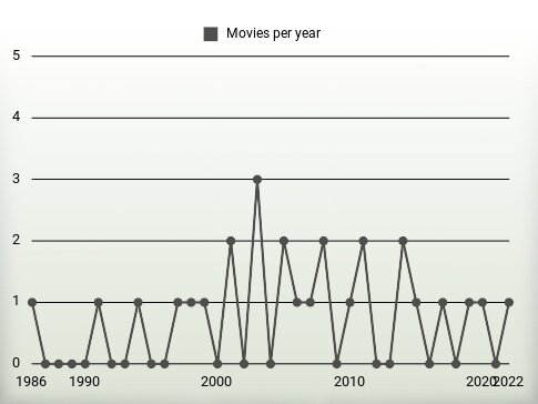 Movies per year