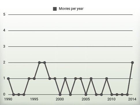 Movies per year