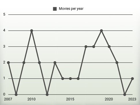 Movies per year