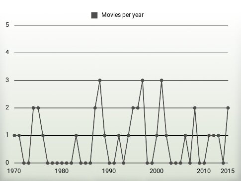 Movies per year