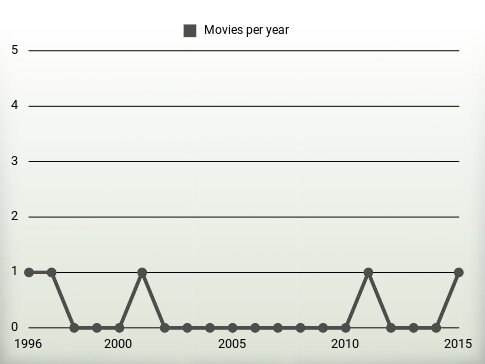 Movies per year