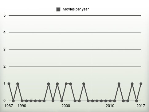 Movies per year