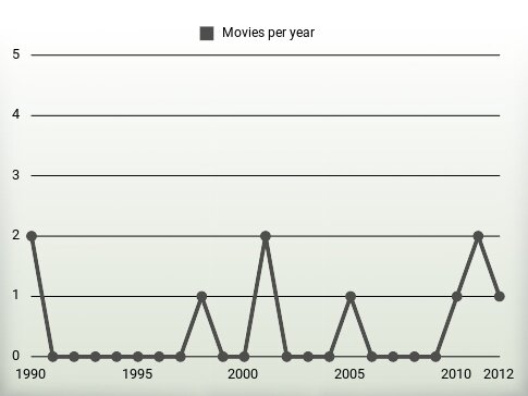 Movies per year