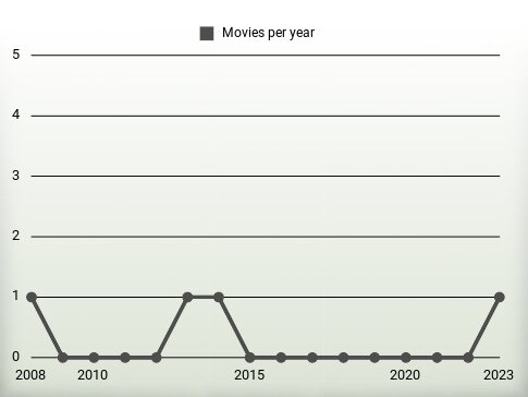 Movies per year