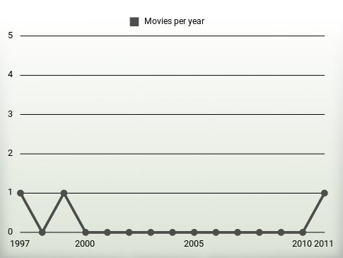 Movies per year