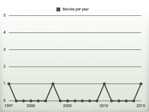 Movies per year