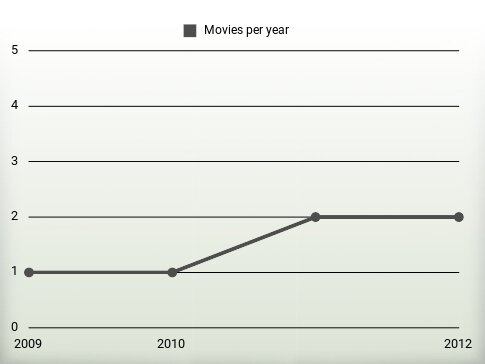 Movies per year