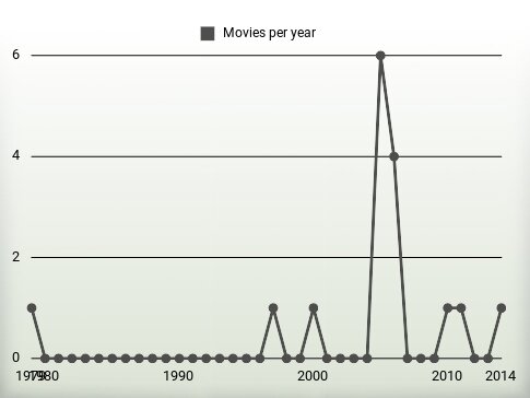 Movies per year