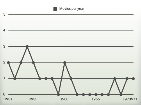 Movies per year