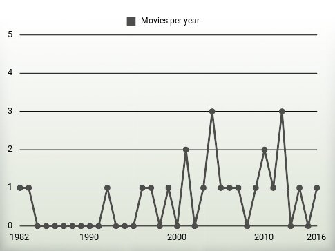 Movies per year