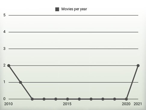 Movies per year