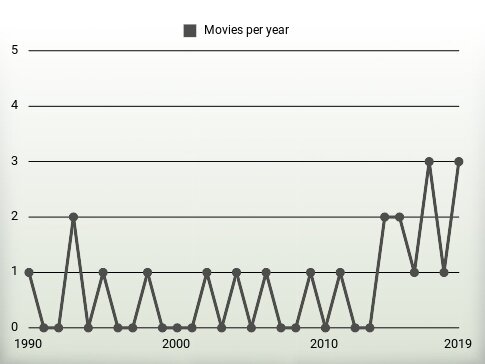 Movies per year