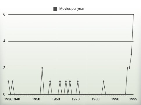 Movies per year