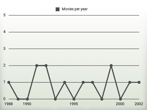 Movies per year