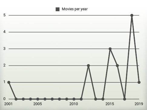 Movies per year