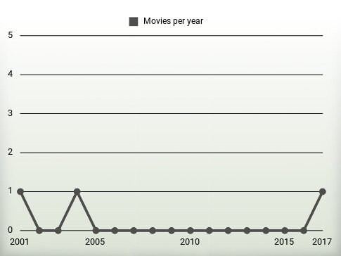 Movies per year