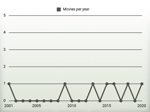 Movies per year