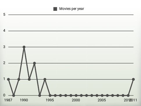 Movies per year