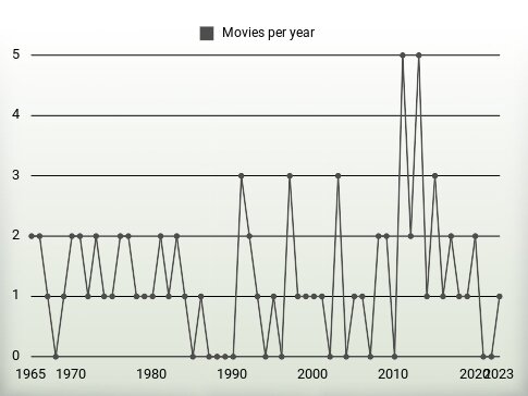 Movies per year