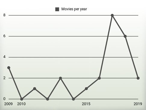 Movies per year