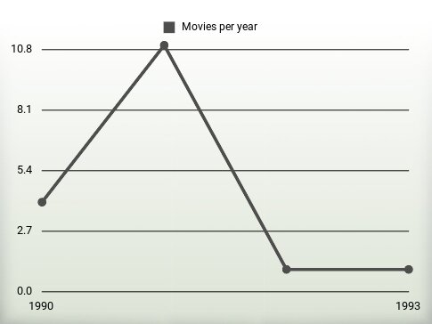 Movies per year