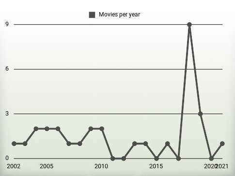 Movies per year